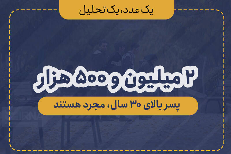 ۲ میلیون و ۵۰۰ هزار پسر بالای ۳۰ سال، مجرد زندگی می‌کنند