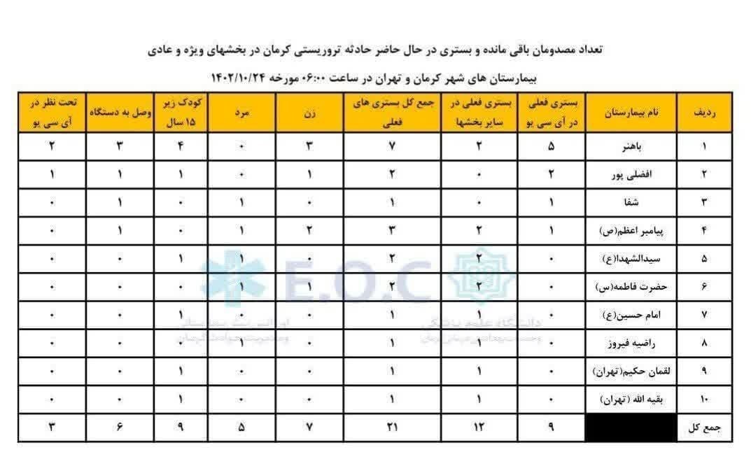 تعداد مصدومان باقی مانده و بستری انفجار تروریستی کرمان به ۲۱ نفر رسید/ ۹ نفر در بخش مراقبت‌های ویژه