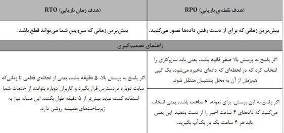 آنچه باید یک کسبوکار از بازیابی پس از بحران (DRaaS) بداند! آنچه باید یک کسبوکار از بازیابی پس از بحران (DRaaS) بداند!