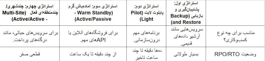 آنچه باید یک کسبوکار از بازیابی پس از بحران (DRaaS) بداند! آنچه باید یک کسبوکار از بازیابی پس از بحران (DRaaS) بداند!