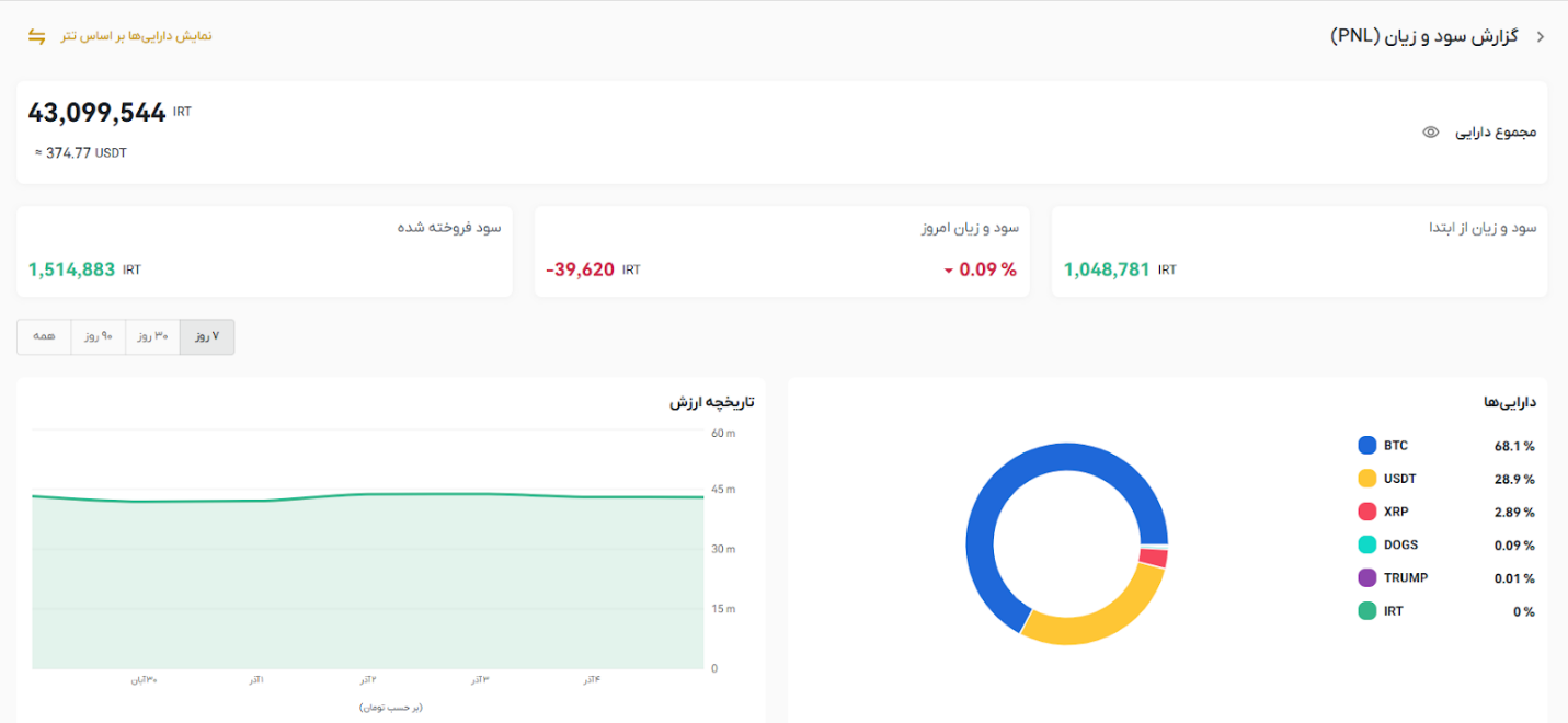 چه ارزهایی بخریم سود کنیم، سود ارزهای دیجیتال، سود ارز دیجیتال چگونه محاسبه میشود چه ارزهایی بخریم سود کنیم، سود ارزهای دیجیتال، سود ارز دیجیتال چگونه محاسبه میشود