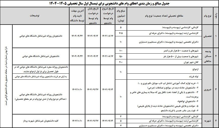 اولویت پرداخت وام ضروری؛ آغاز ثبت نام وام های ضروری و شهریه از ۱۳ آذر اولویت پرداخت وام ضروری؛ آغاز ثبت نام وام های ضروری و شهریه از ۱۳ آذر