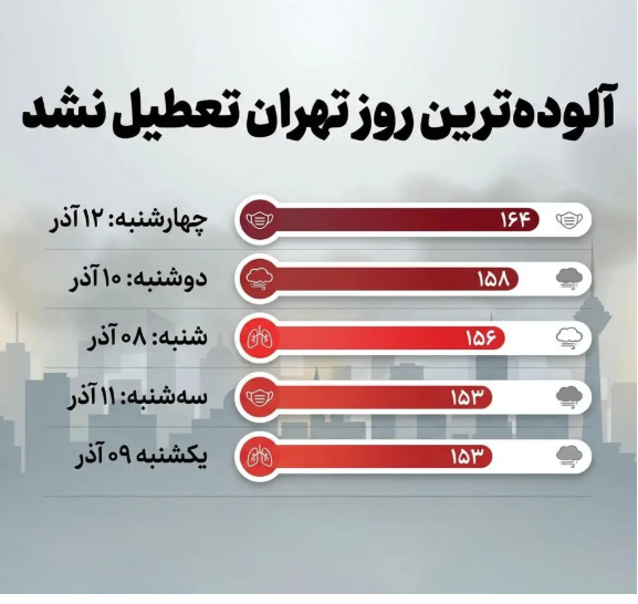 تهران در آلودهترین روز سال تعطیل نشد تهران در آلودهترین روز سال تعطیل نشد