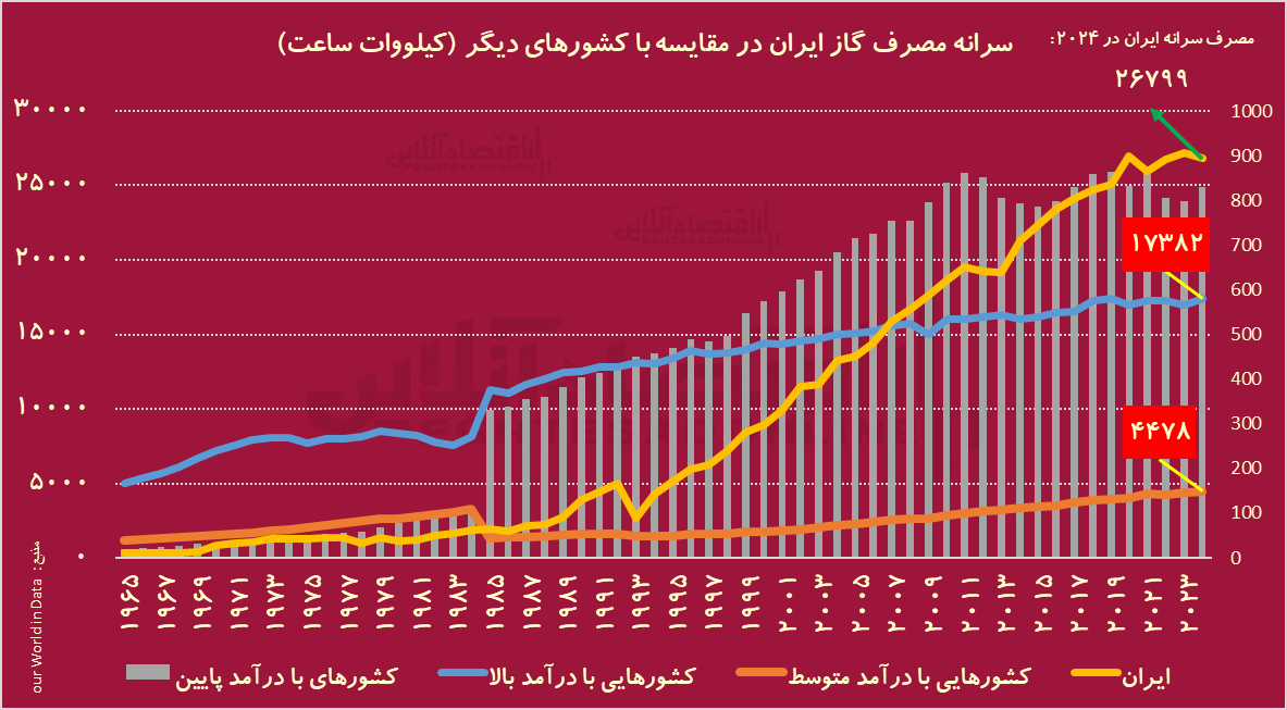 گاز‌ها قطع می‌شود؛ تنها شخصی که می‌تواند نجات‌مان دهد کیست؟ / کارخانه‌ها منتظر ناترازی دستپخت تثبیت‌گرایان باشند