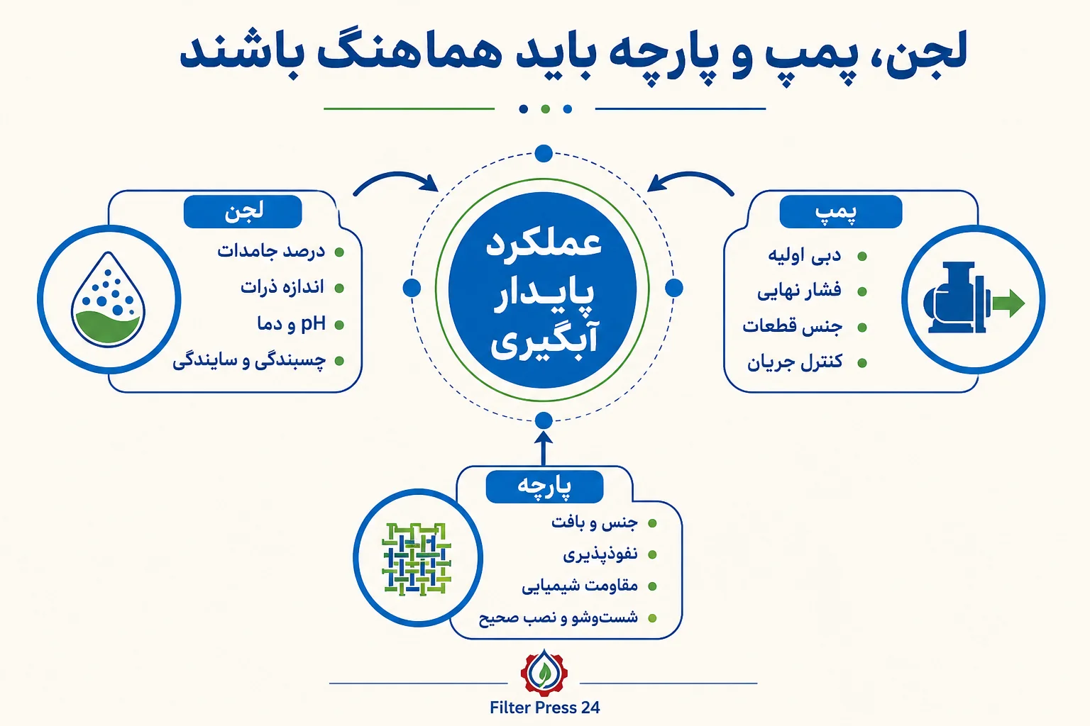 تصفیه پساب صنعتی در صنایع آببر؛ از کاهش آلودگی تا آبگیری لجن با فیلتر پرس انتخاب درست پمپ و پارچه فیلتر پرس مناسب پساب صنعتی