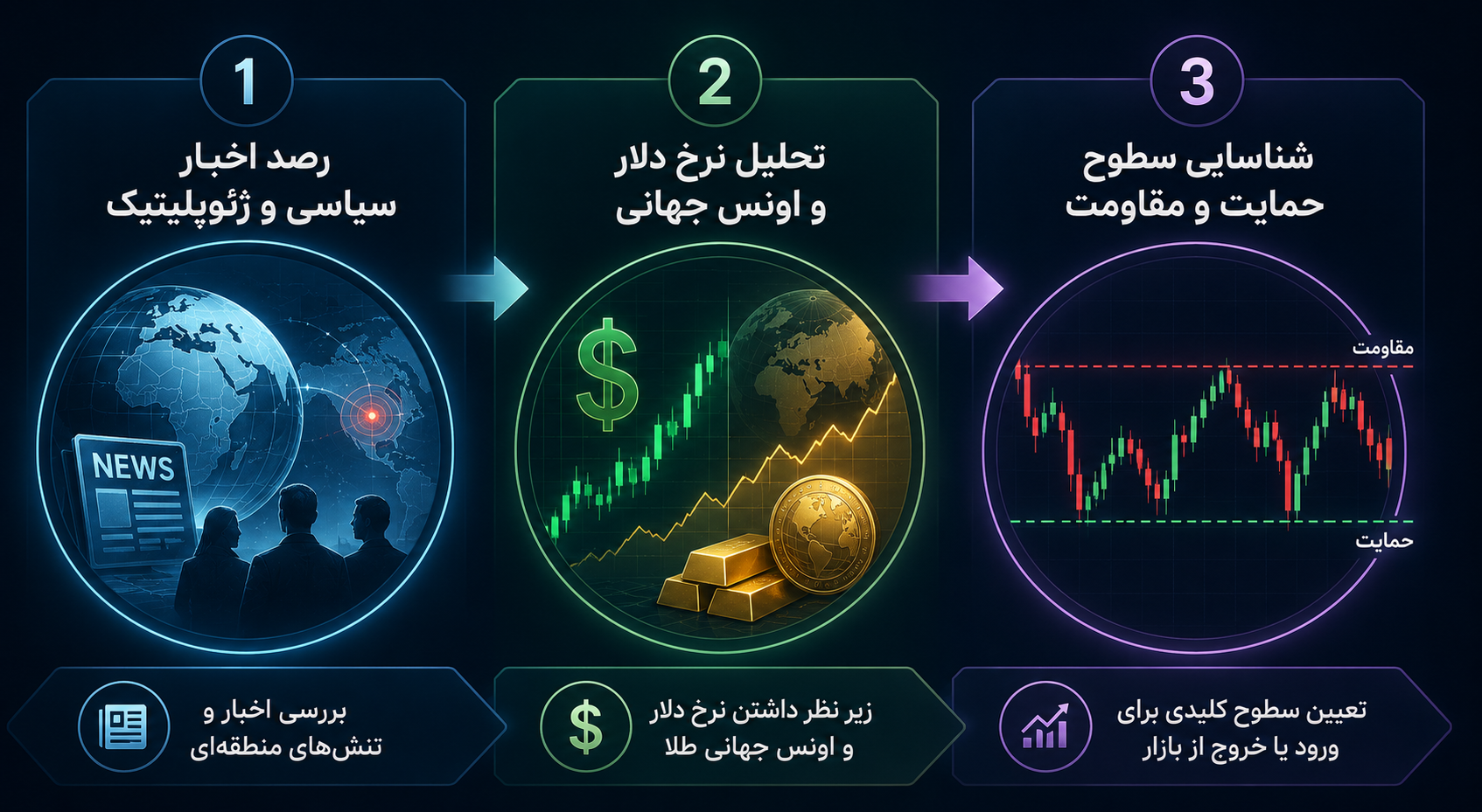 مسیر تحلیلی معامله‌گران برای پیش‌بینی قیمت طلا