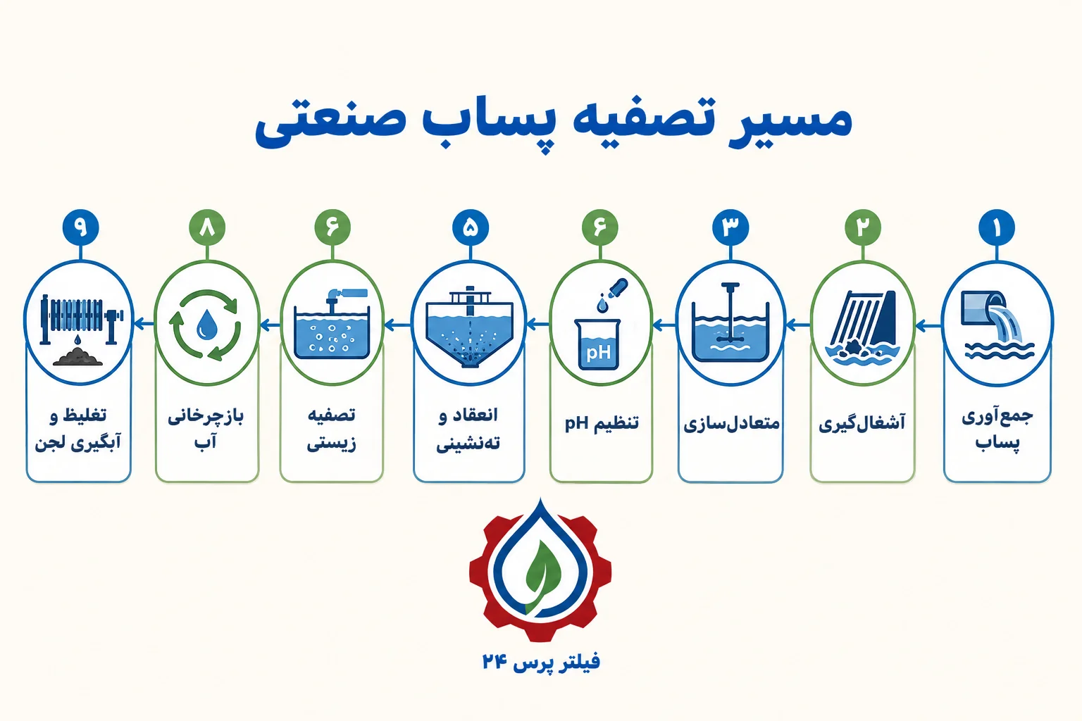 تصفیه پساب صنعتی در صنایع آببر؛ از کاهش آلودگی تا آبگیری لجن با فیلتر پرس مراحل تصفیه فاضلاب صنعتی