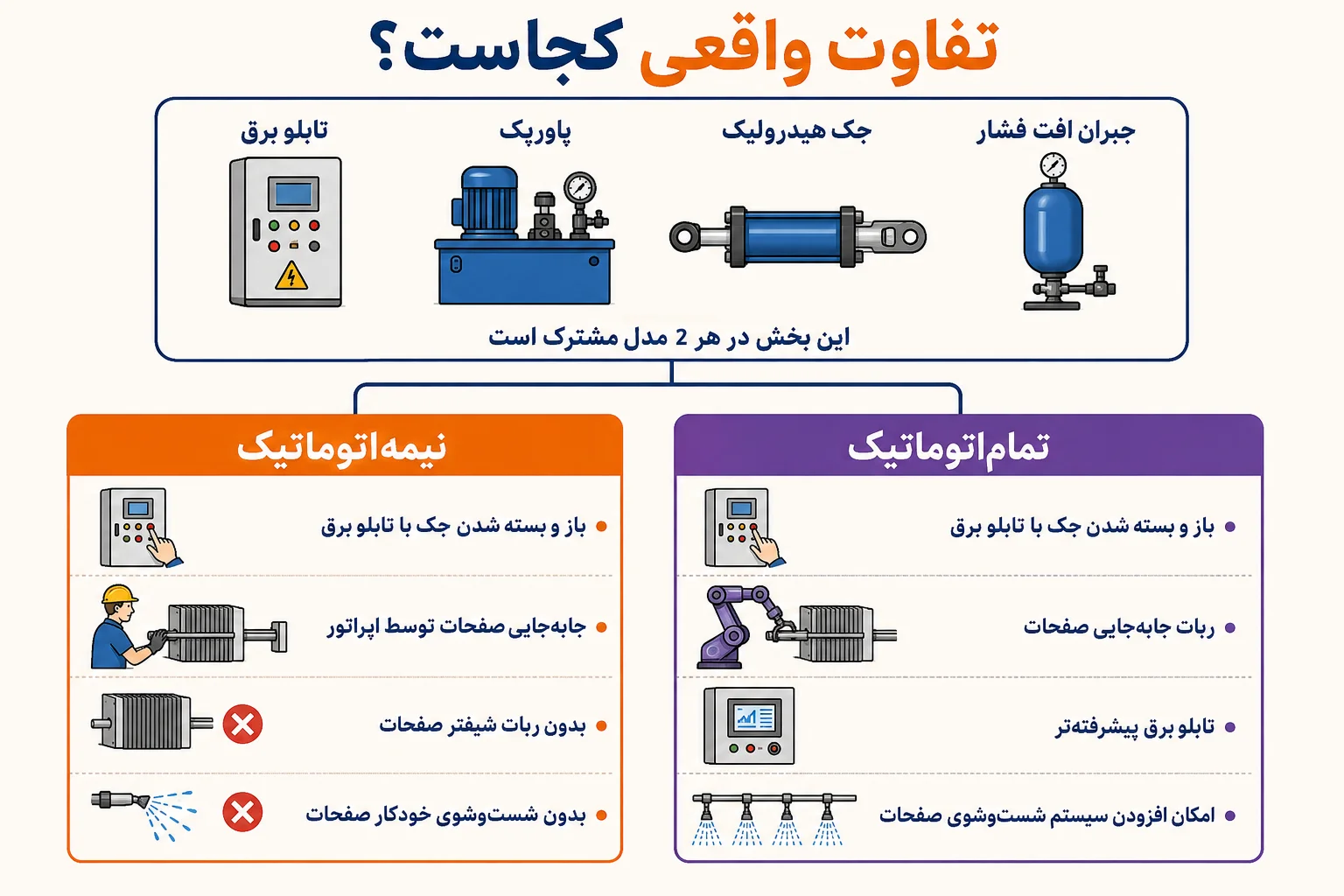 فیلتر پرس نیمهاتوماتیک یا تماماتوماتیک؛ ربات جابهجایی صفحات چه زمانی لازم است؟ تفاوت سیستم هیدرولیک مشترک و ربات جابهجایی صفحات در فیلتر پرس