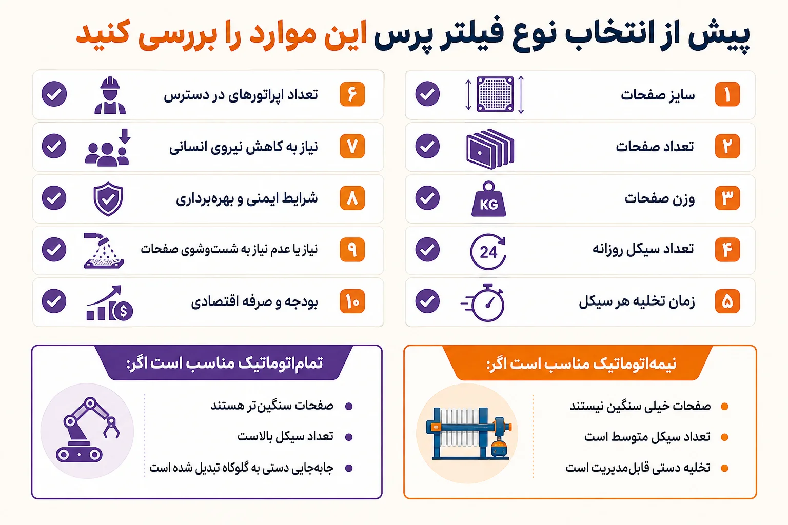 فیلتر پرس نیمهاتوماتیک یا تماماتوماتیک؛ ربات جابهجایی صفحات چه زمانی لازم است؟ چکلیست انتخاب فیلتر پرس نیمهاتوماتیک یا تماماتوماتیک