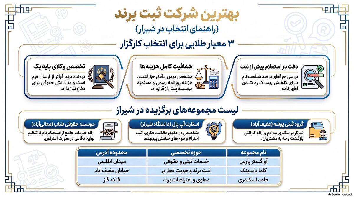معرفی ۱۰ شرکت ثبت برند در شیراز به همراه شماره و آدرس لیست بهترین شرکت ثبت برند در شیراز