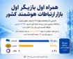 همراه اول بازیگر اول بازار ارتباطات هوشمند کشور