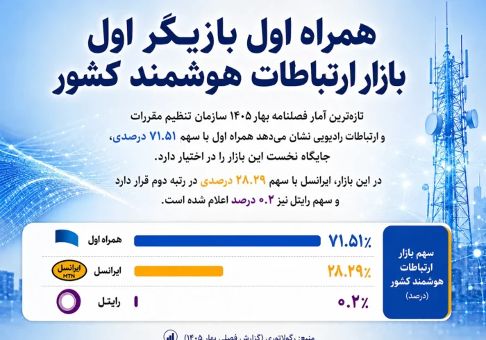 همراه اول بازیگر اول بازار ارتباطات هوشمند کشور